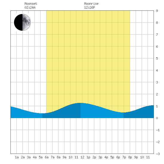 Tide chart for Galesville, West River on 2025/05/04