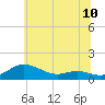 Tide chart for Galesville, West River, Maryland on 2025/06/10