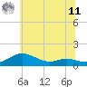 Tide chart for Galesville, West River, Maryland on 2025/06/11