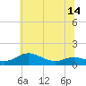Tide chart for Galesville, West River, Maryland on 2025/06/14