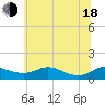Tide chart for Galesville, West River, Maryland on 2025/06/18