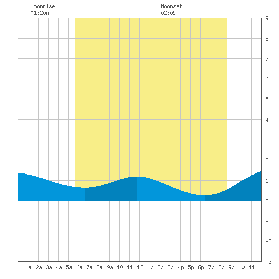 Tide chart for Galesville, West River on 2025/06/19