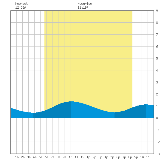 Tide chart for Galesville, West River on 2025/06/01