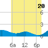 Tide chart for Galesville, West River, Maryland on 2025/06/20