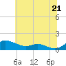 Tide chart for Galesville, West River, Maryland on 2025/06/21