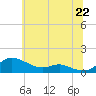 Tide chart for Galesville, West River, Maryland on 2025/06/22