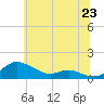 Tide chart for Galesville, West River, Maryland on 2025/06/23