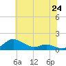 Tide chart for Galesville, West River, Maryland on 2025/06/24