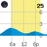 Tide chart for Galesville, West River, Maryland on 2025/06/25