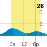 Tide chart for Galesville, West River, Maryland on 2025/06/26