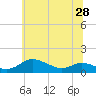 Tide chart for Galesville, West River, Maryland on 2025/06/28