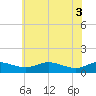 Tide chart for Galesville, West River, Maryland on 2025/06/3