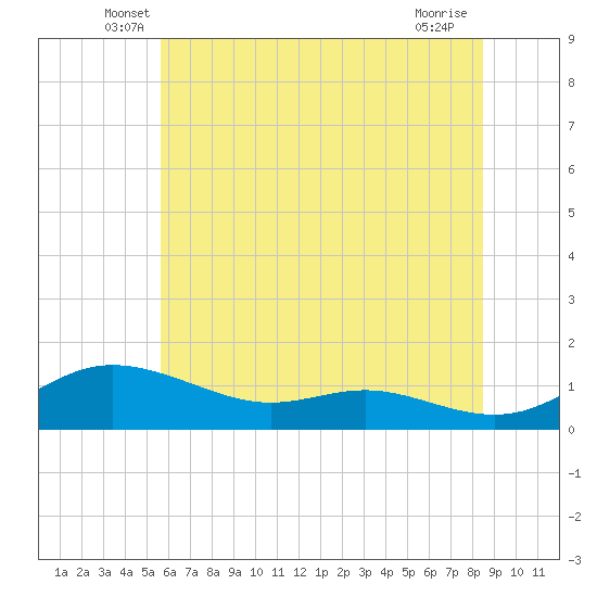 Tide chart for Galesville, West River on 2025/06/07