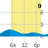 Tide chart for Galesville, West River, Maryland on 2025/06/9
