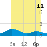 Tide chart for Galesville, West River, Maryland on 2025/07/11