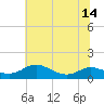 Tide chart for Galesville, West River, Maryland on 2025/07/14