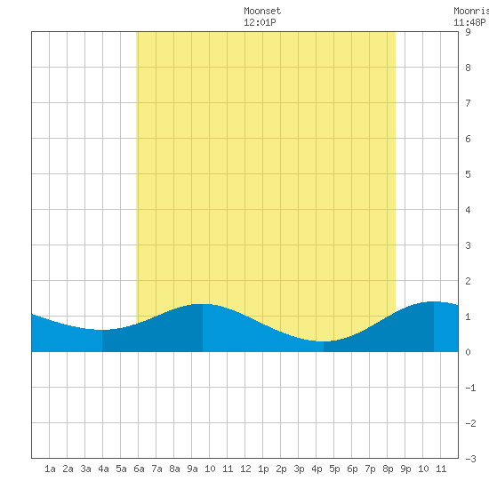 Tide chart for Galesville, West River on 2025/07/16