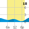 Tide chart for Galesville, West River, Maryland on 2025/07/18