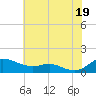 Tide chart for Galesville, West River, Maryland on 2025/07/19