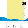 Tide chart for Galesville, West River, Maryland on 2025/07/20