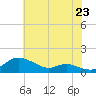 Tide chart for Galesville, West River, Maryland on 2025/07/23