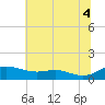 Tide chart for Galesville, West River, Maryland on 2025/07/4