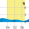 Tide chart for Galesville, West River, Maryland on 2025/07/5