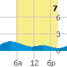 Tide chart for Galesville, West River, Maryland on 2025/07/7