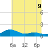 Tide chart for Galesville, West River, Maryland on 2025/07/9