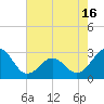 Tide chart for Gallant Channel, North Carolina on 2021/05/16