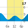 Tide chart for Gallant Channel, North Carolina on 2021/05/17