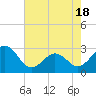 Tide chart for Gallant Channel, North Carolina on 2021/05/18