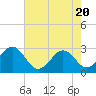 Tide chart for Gallant Channel, North Carolina on 2021/05/20