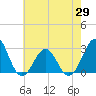 Tide chart for Gallant Channel, North Carolina on 2021/05/29