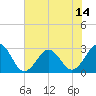 Tide chart for Gallant Channel, North Carolina on 2021/07/14