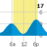 Tide chart for Gallant Channel, North Carolina on 2021/09/17