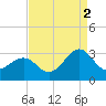 Tide chart for Gallant Channel, North Carolina on 2021/09/2