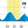 Tide chart for Gallant Channel, North Carolina on 2021/11/20