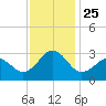 Tide chart for Gallant Channel, North Carolina on 2021/11/25