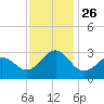 Tide chart for Gallant Channel, North Carolina on 2021/11/26
