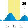 Tide chart for Gallant Channel, North Carolina on 2021/12/20