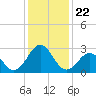 Tide chart for Gallant Channel, North Carolina on 2021/12/22