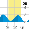 Tide chart for Gallant Channel, North Carolina on 2021/12/28