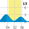 Tide chart for Gallant Channel, North Carolina on 2022/01/13
