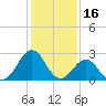 Tide chart for Gallant Channel, North Carolina on 2022/01/16