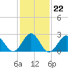 Tide chart for Gallant Channel, North Carolina on 2022/01/22