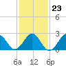 Tide chart for Gallant Channel, North Carolina on 2022/01/23
