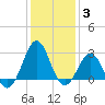 Tide chart for Gallant Channel, North Carolina on 2022/01/3