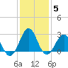 Tide chart for Gallant Channel, North Carolina on 2022/01/5