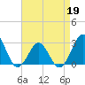Tide chart for Gallant Channel, North Carolina on 2022/04/19
